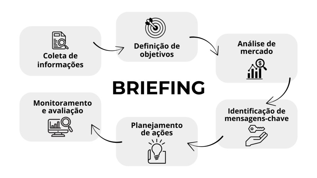 Fluxo de um briefing
