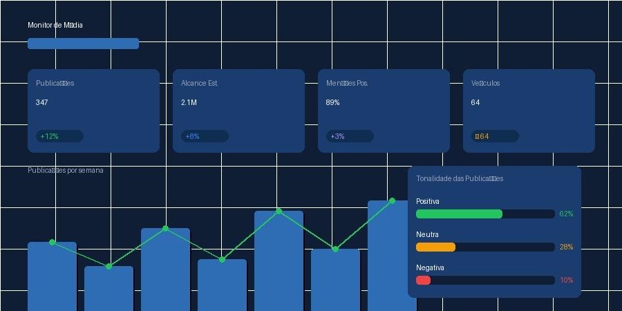 Dashboard de monitoramento de mídia — métricas de branding e tonalidade das publicações