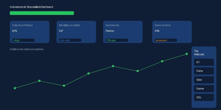 Dashboard de indicadores de reputacao empresarial: cobertura positiva, mencoes e share of voice