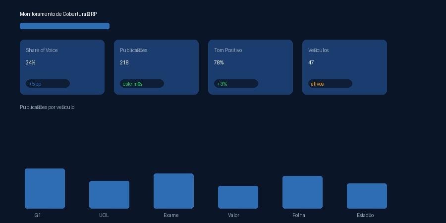 Dashboard de monitoramento de cobertura em relações públicas — publicações e share of voice