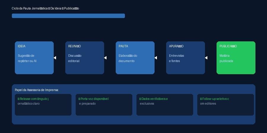 Ciclo da pauta jornalística — do tema à publicação, com papel da assessoria de imprensa