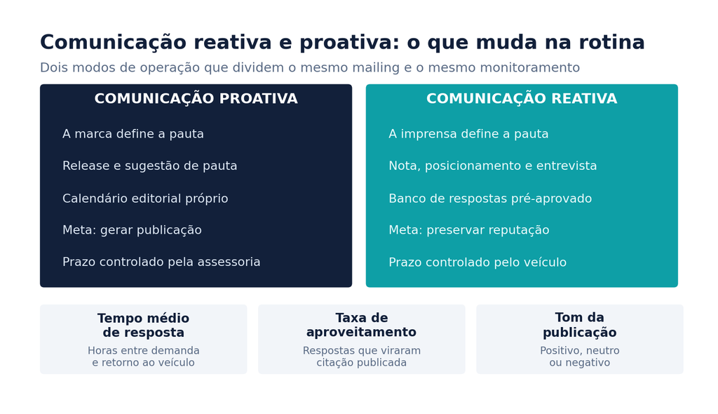 comunicação reativa e proativa: o que muda na rotina