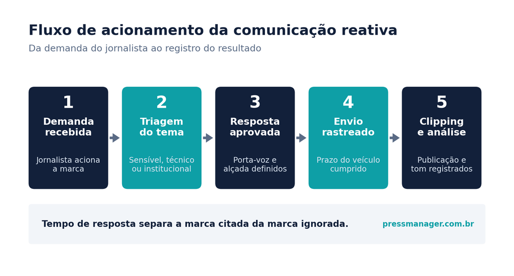 fluxo de acionamento da comunicação reativa